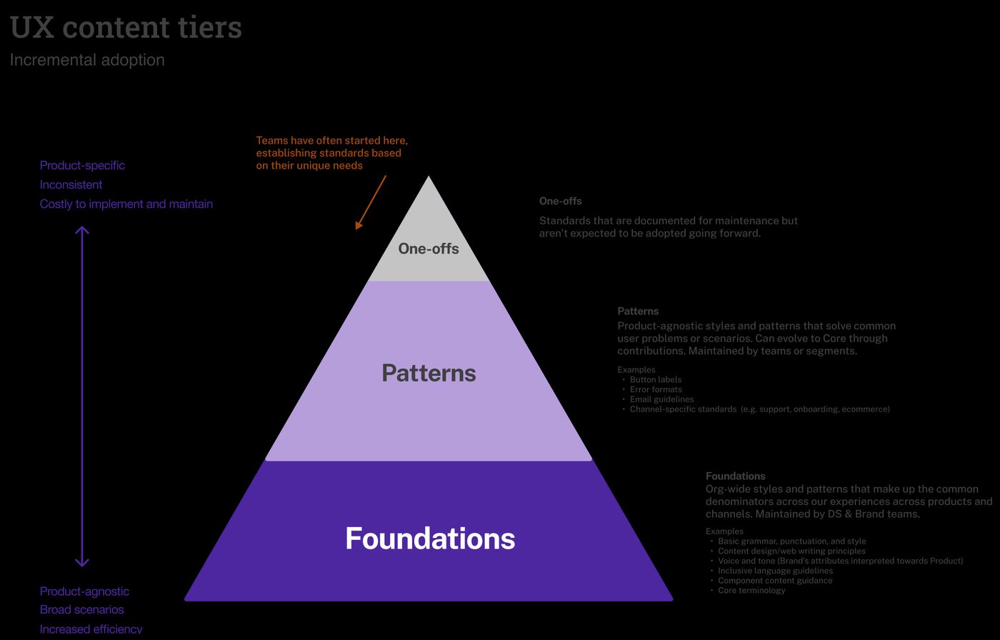 Pyramid of content adoption